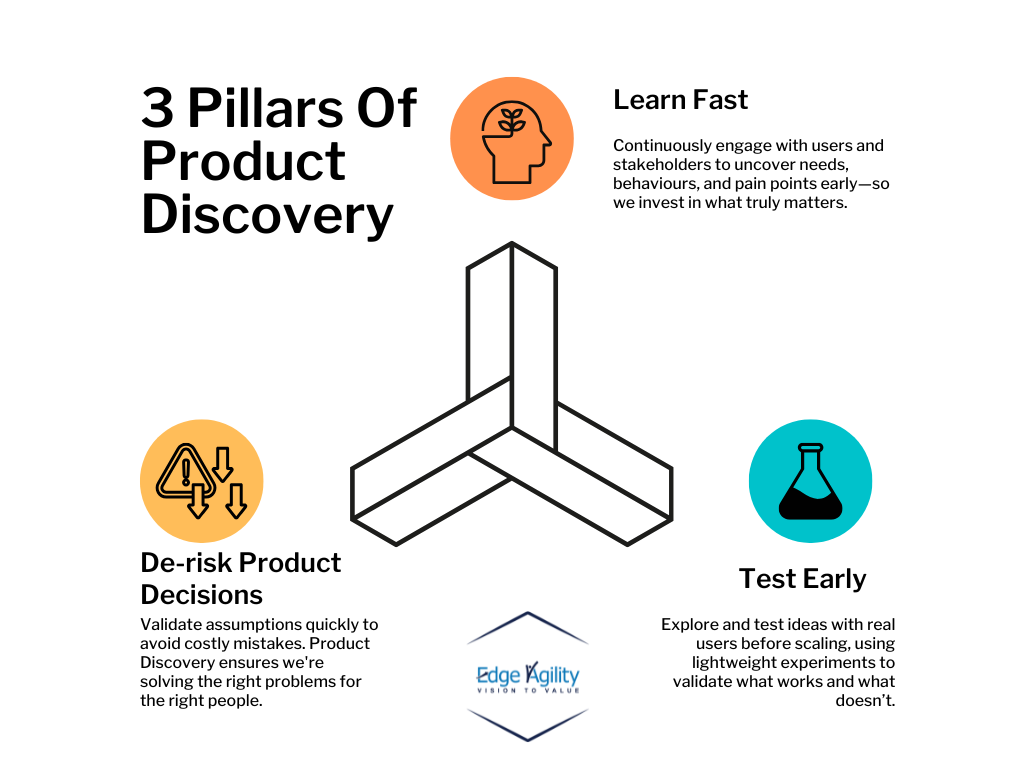 3 Pillar of Product Discovery by Lavaneesh Gautam: Learn Fart, Test Early and De-Risk Product Decisions